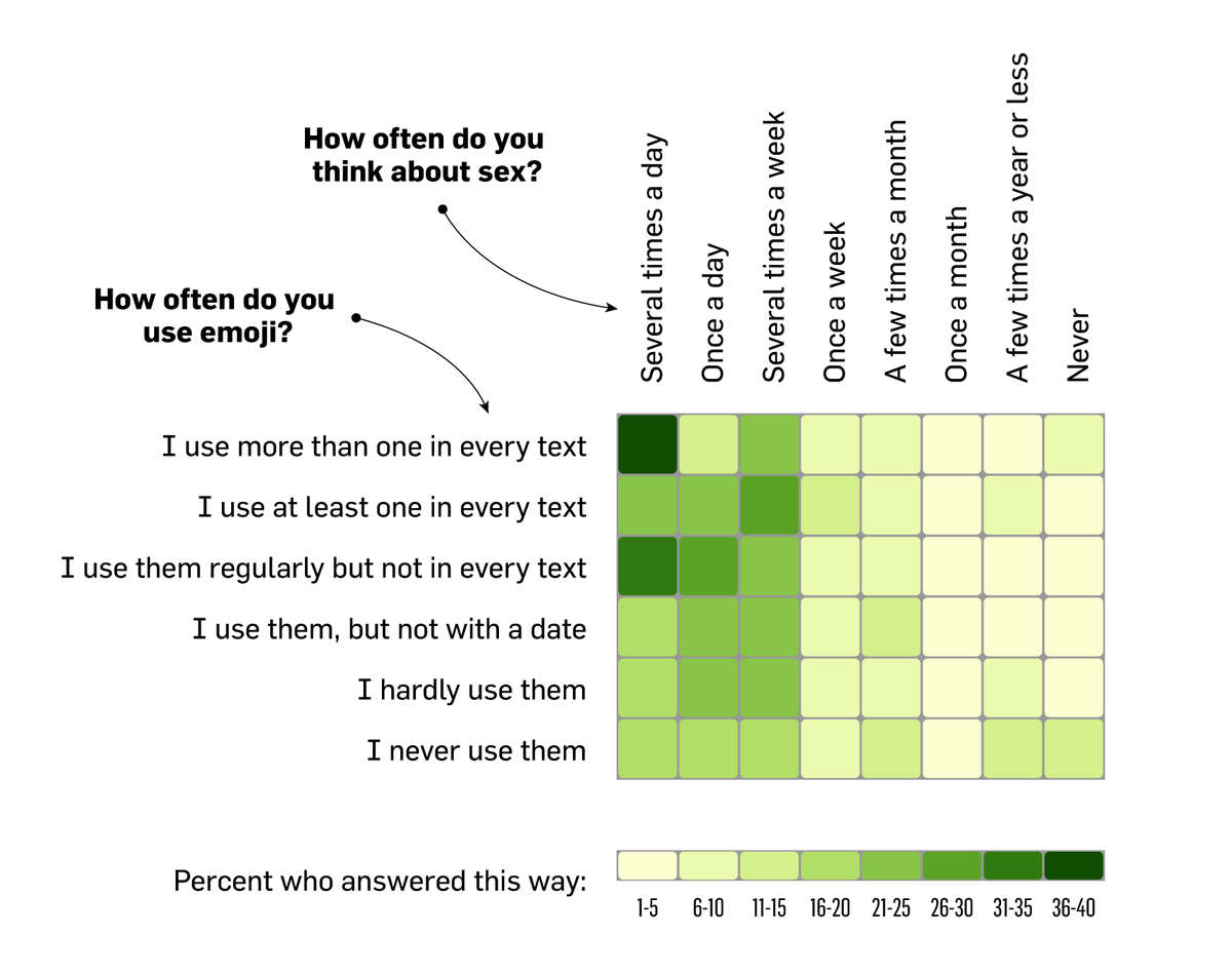 Emoji / seks grafiek